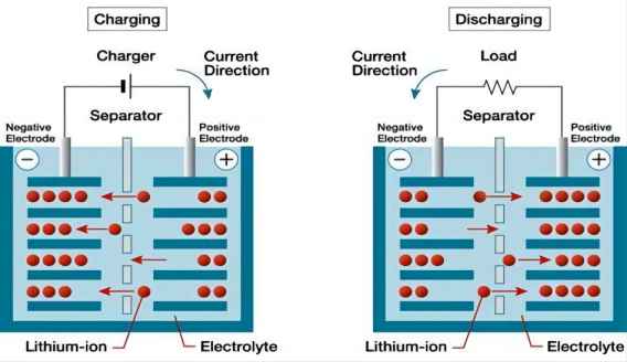 Cómo funcionan las baterías de iones de litio