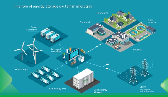 El papel del sistema de almacenamiento de energía en la microrred.
