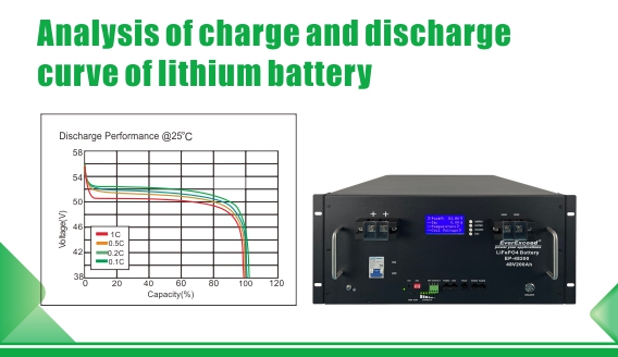 Análisis y aplicación de curva de carga y descarga de batería de litio.