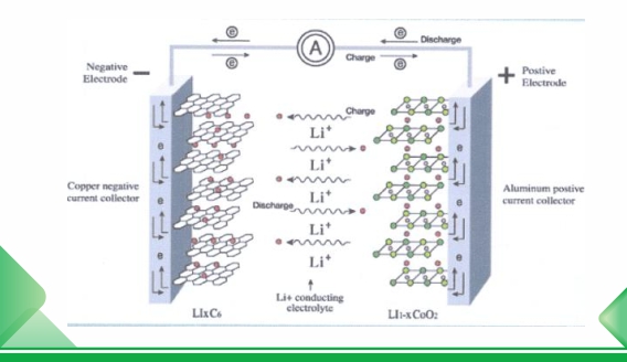 Principio de funcionamiento de la batería de litio para almacenamiento de energía.
    