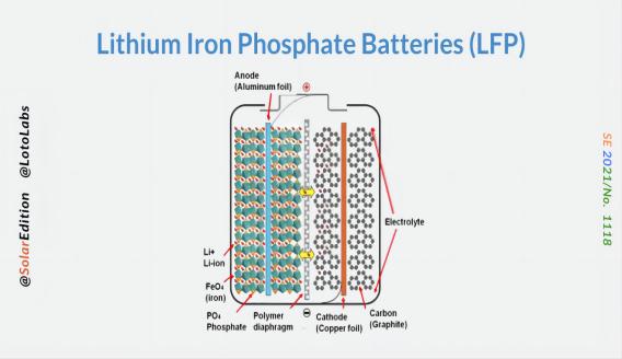 Causa de la atenuación a baja temperatura de la batería de fosfato de hierro y litio