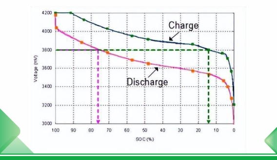 Teoría de carga y descarga y diseño del método de cálculo de la batería de litio.