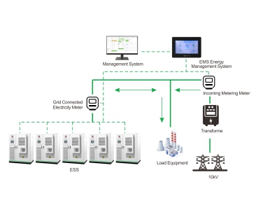 Solución para el control de picos de consumo de sistemas de almacenamiento de energía (conectados a la red)