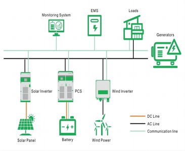 Solución de almacenamiento de energía de microrred